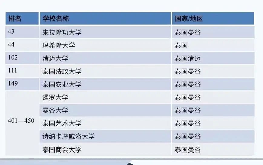 泰国留学｜曼谷大学招生简章