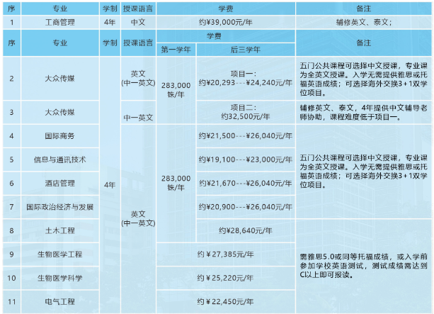 泰国留学 | 泰国兰实大学专升本招生简章