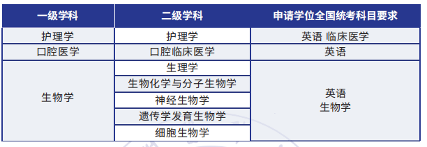 锦州医科大学2024年同等学力申硕招生简章