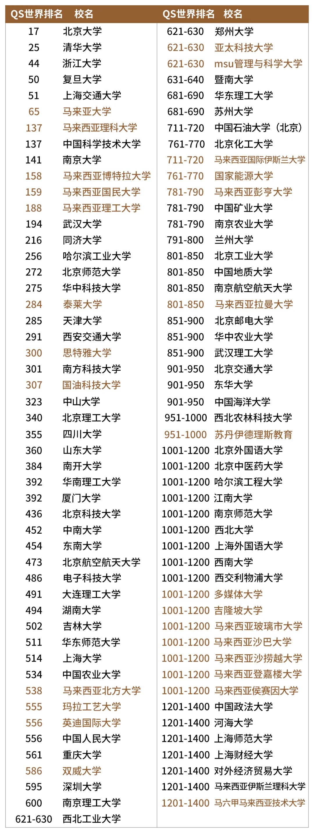 马来西亚留学 | 2024年马来西亚大学QS世界大学排名合集