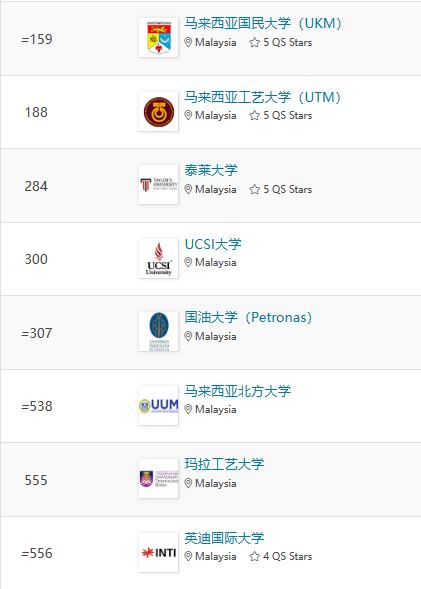 马来西亚留学 | 国内考研没戏？可以尝试马来西亚硕士留学（附各学校申请要求）