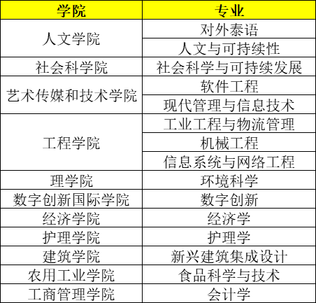 泰国留学｜泰国清迈大学2024本硕博招生简章