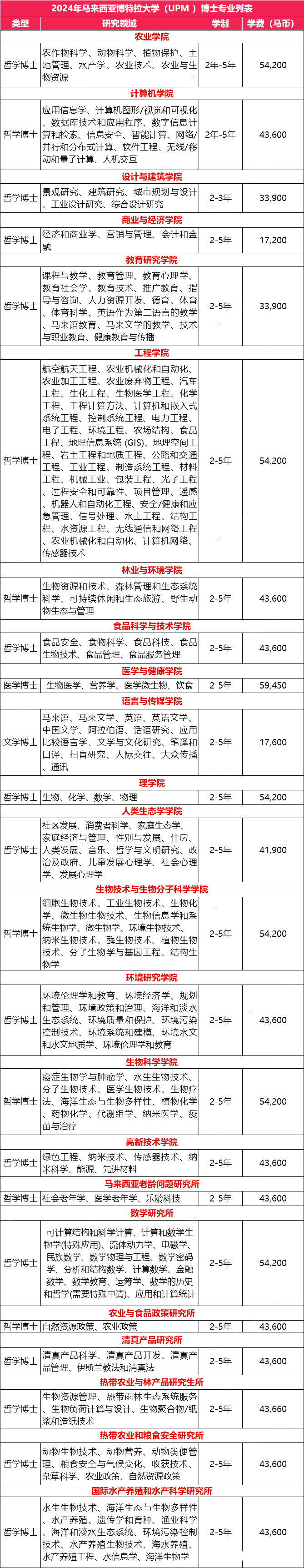 马来西亚留学 | 马来西亚博特拉大学（UPM）本硕博招生简章