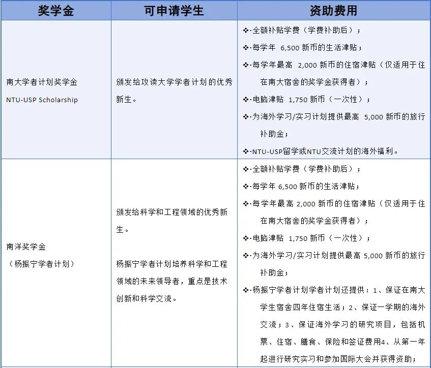 新加坡留学 | 享受免学费和每月生活补贴！新加坡已经实行了24年的免费博士教育！