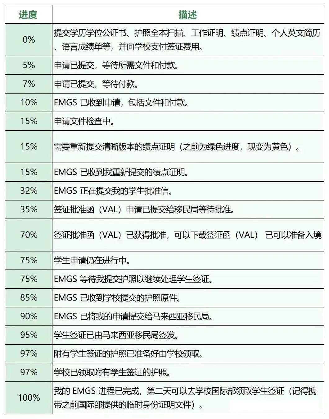 马来西亚留学 | 大马留学入境全解析，一篇攻略全搞定