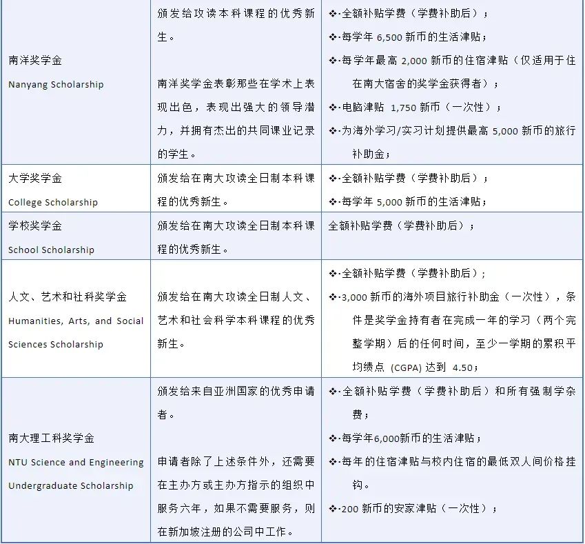 新加坡留学 | 享受免学费和每月生活补贴！新加坡已经实行了24年的免费博士教育！