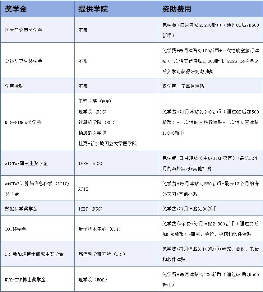 新加坡留学 | 享受免学费和每月生活补贴！新加坡已经实行了24年的免费博士教育！