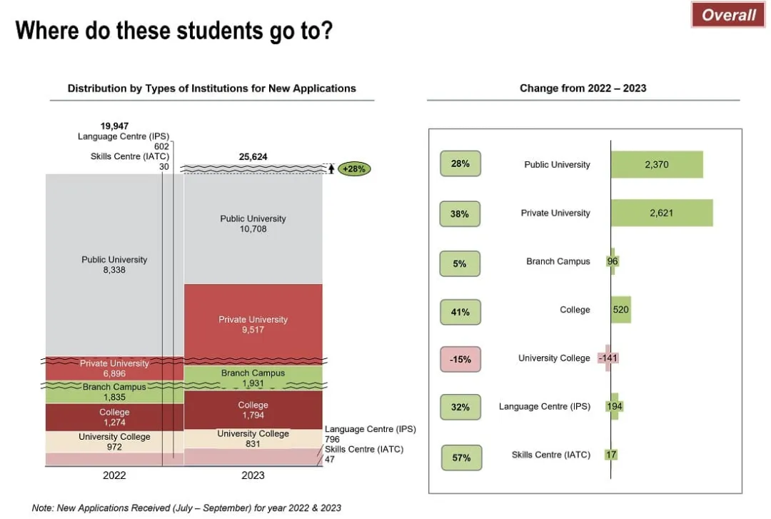 马来西亚留学 | EMGS最新公告，马来西亚留学生2023年各季度申请数据