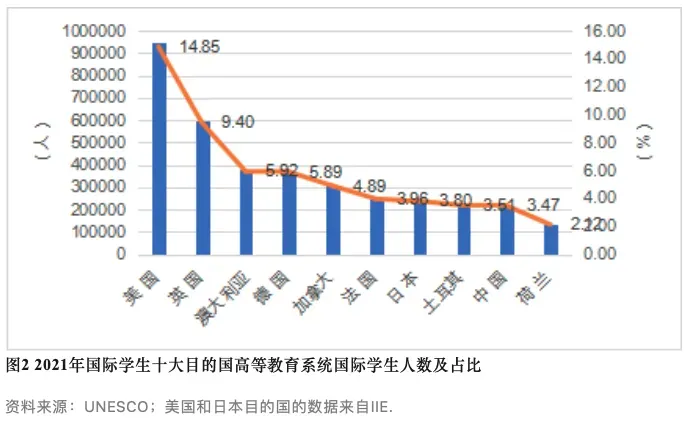 《中国留学发展报告蓝皮书（2023-2024）》最新发布！这三大热门留学目的地备受中国留学生青睐！