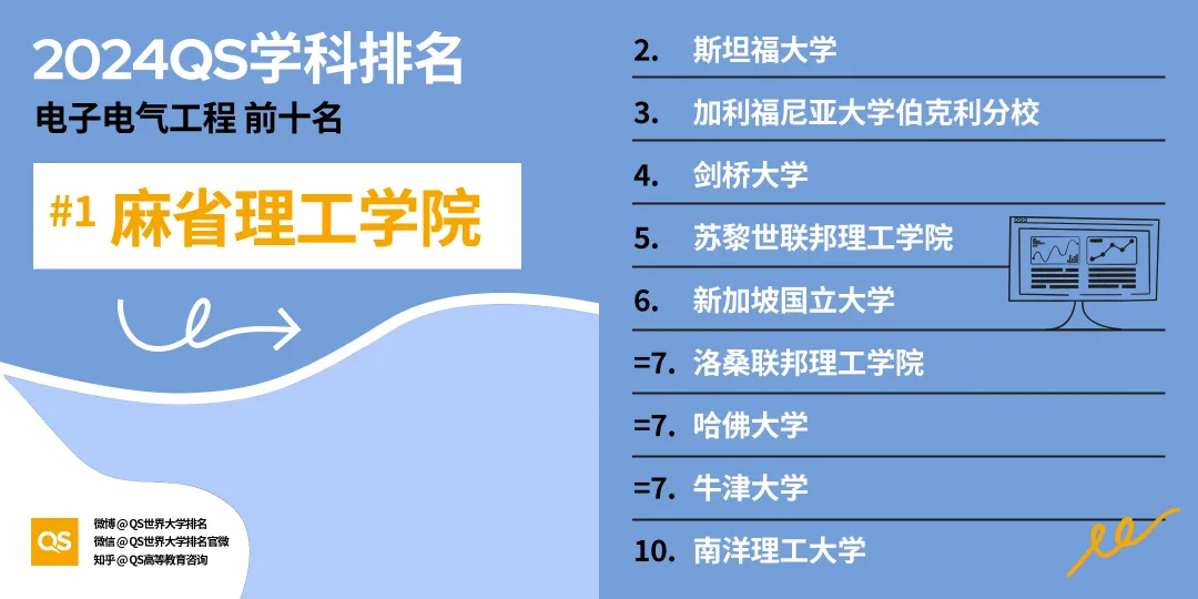 留学选专业风向标！2024年QS世界大学学科排名出炉，英美高校强势霸榜！