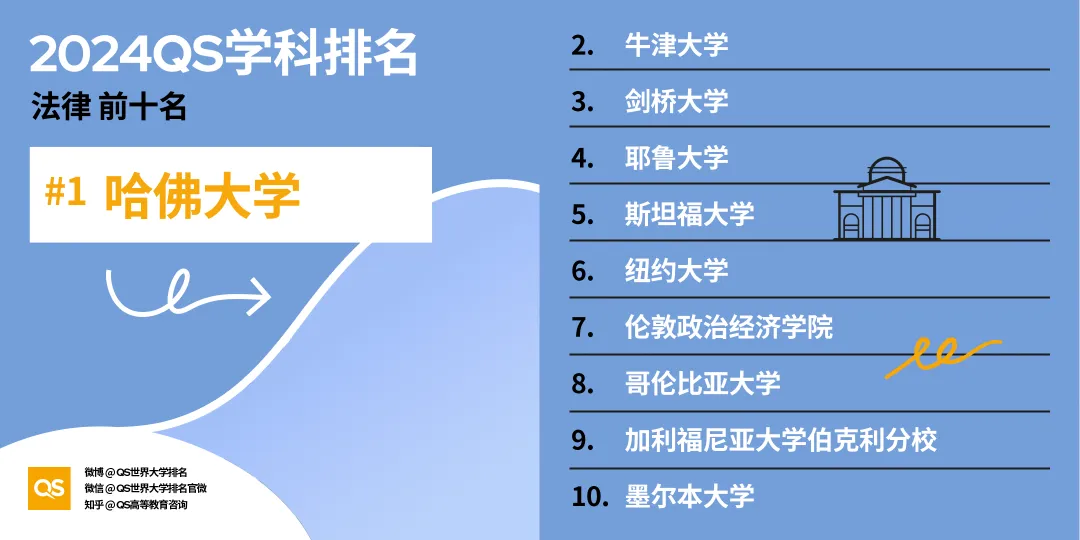 留学选专业风向标！2024年QS世界大学学科排名出炉，英美高校强势霸榜！