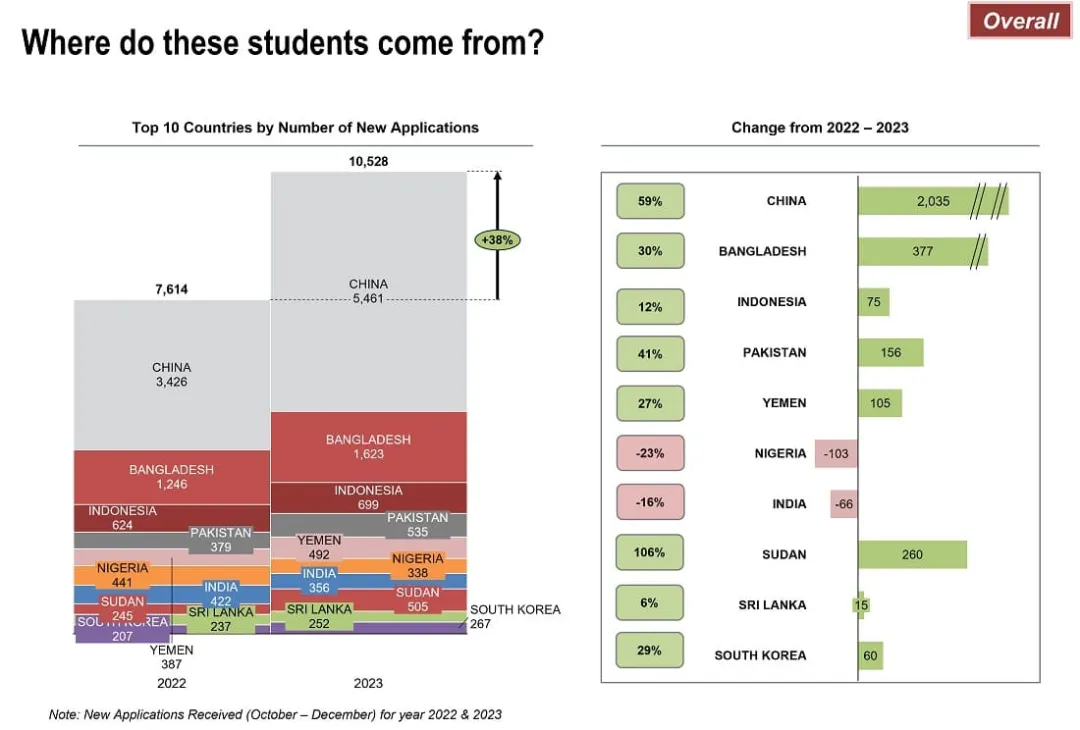 马来西亚留学 | EMGS最新公告，马来西亚留学生2023年各季度申请数据