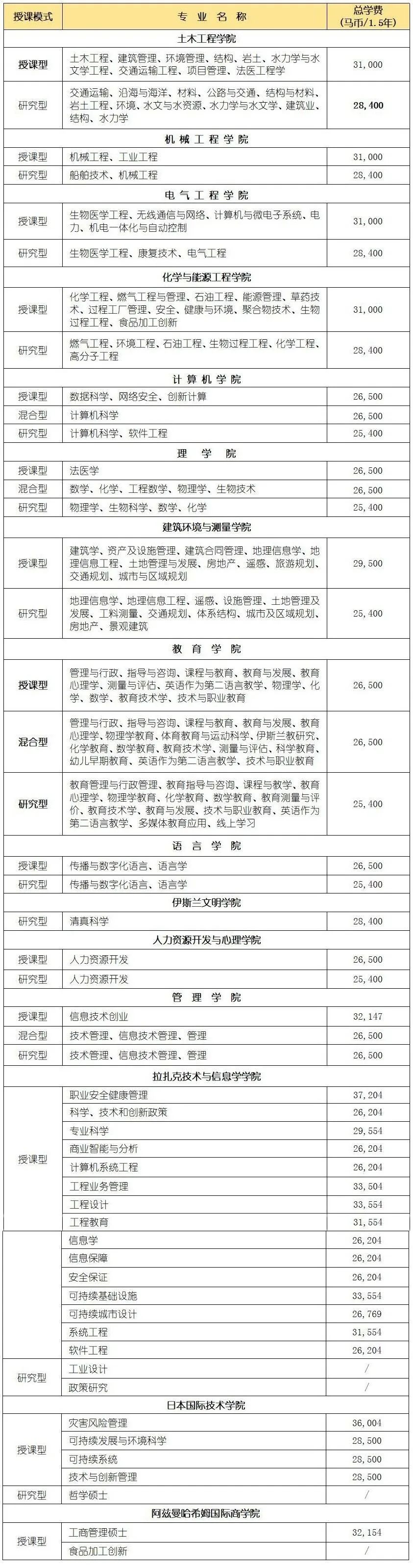 马来西亚留学 | 马来西亚理工大学本硕博招生简章