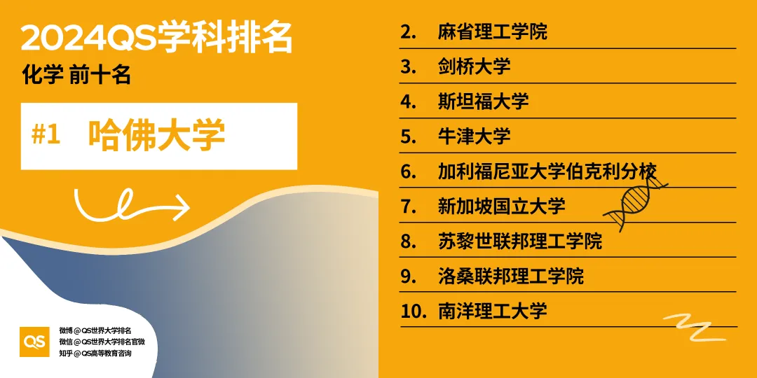 留学选专业风向标！2024年QS世界大学学科排名出炉，英美高校强势霸榜！
