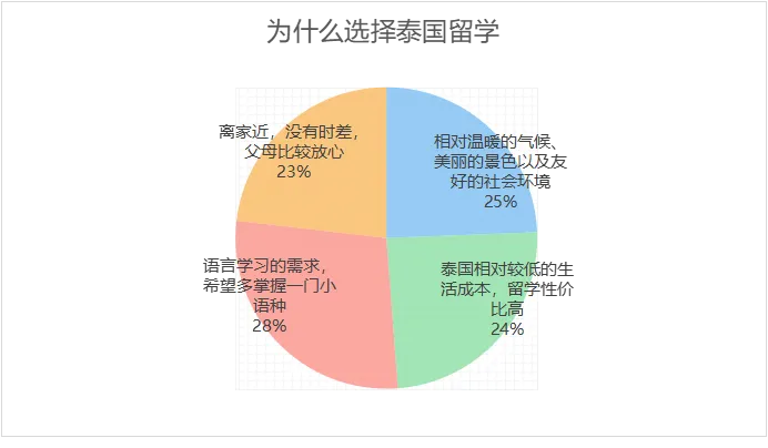 泰国留学 | 泰国留学的现状和吸引力是什么？