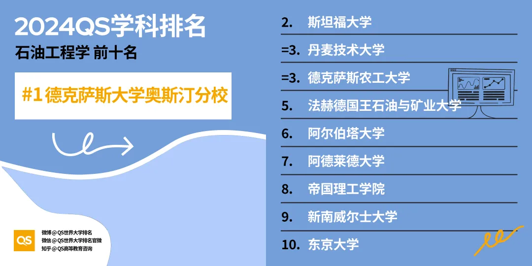 留学选专业风向标！2024年QS世界大学学科排名出炉，英美高校强势霸榜！