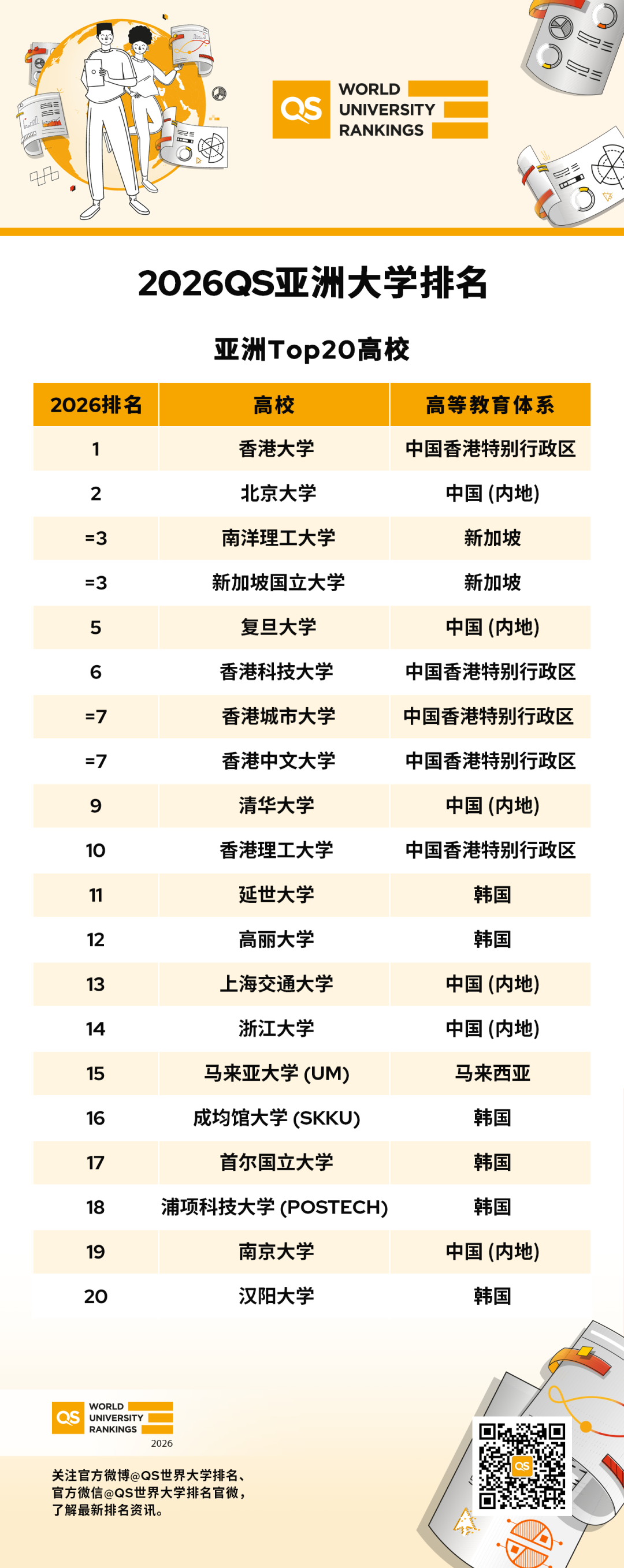 2026QS亚洲大学排名发布：中国高校表现强势，香港大学登顶，北大、新加坡双雄紧随其后