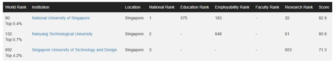 2025CWUR最新排名：哈佛蝉联榜首，澳洲这所大学狂飙47名跻身全球前100！