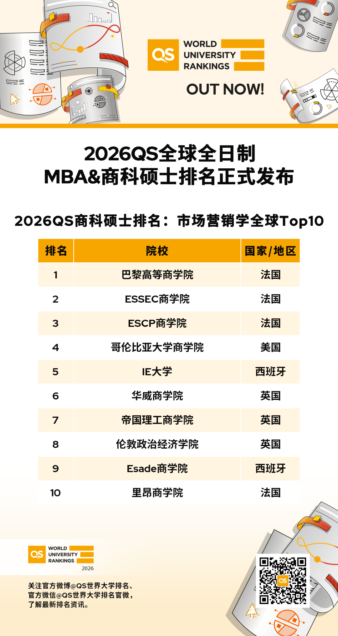 重磅！2026QS全球MBA与商科硕士排名发布，助力未来商业领袖精准择校！