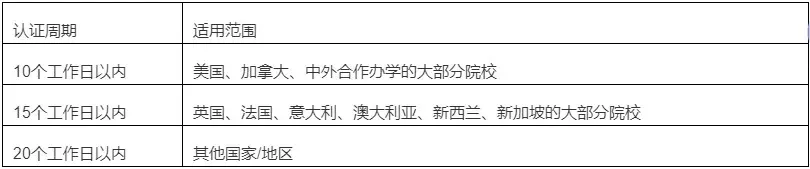 最新！2025年留学生学历认证全流程+四大一线城市落户政策对比（附Top100院校清单）