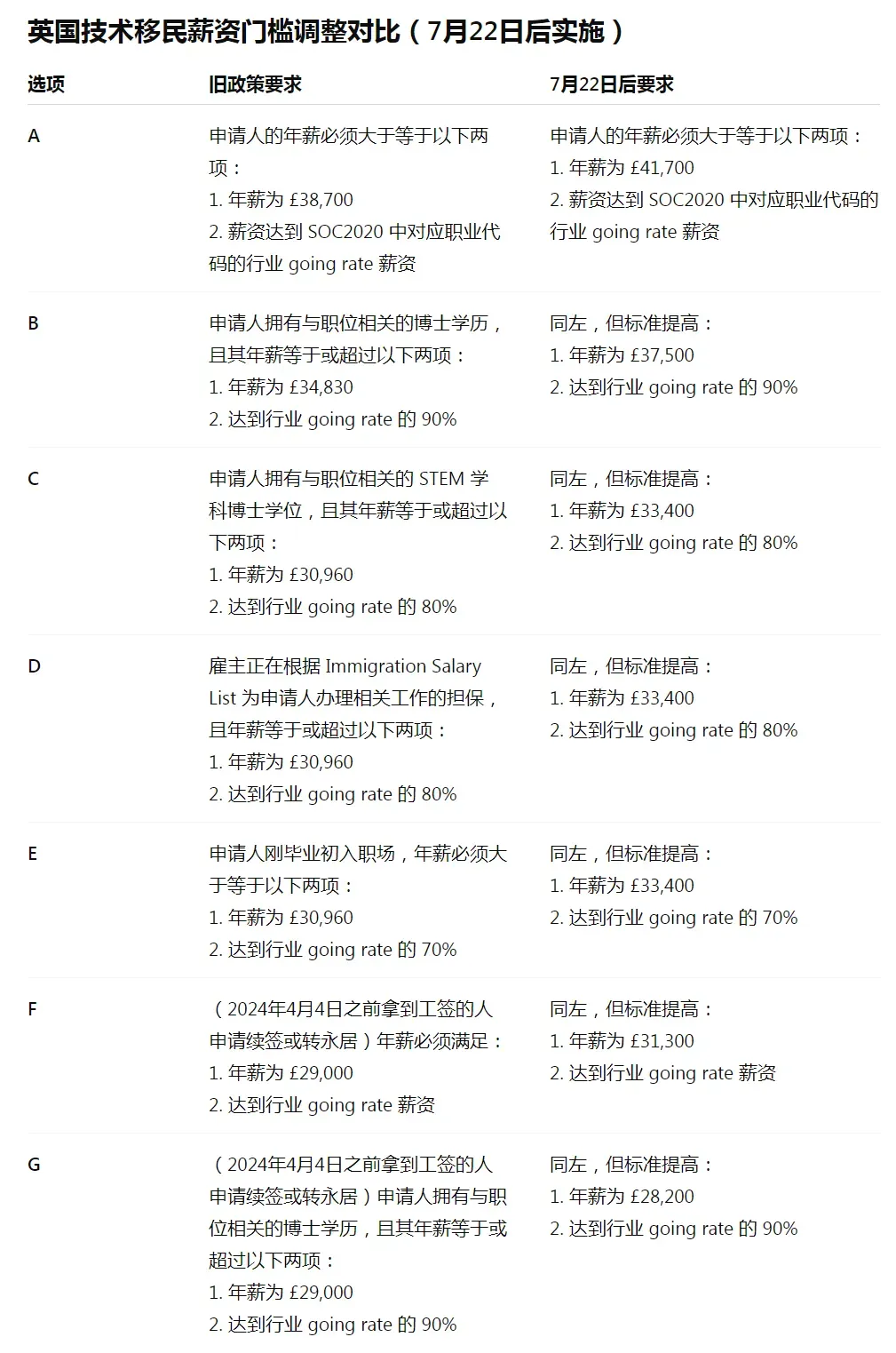 重磅！英国工签门槛7月22日起涨至£41,700，这些人群影响最大