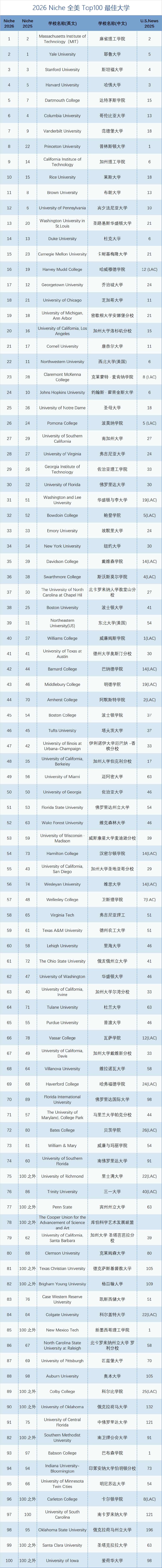 炸裂！2026 Niche美国大学排名发生惊天逆转！MIT夺冠，UC系统全线暴跌！