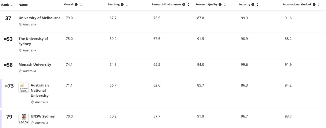 重磅！泰晤士2026世界大学排名重磅发布！牛津十年霸榜，清北稳居亚洲前列