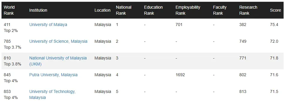 2025CWUR最新排名：哈佛蝉联榜首，澳洲这所大学狂飙47名跻身全球前100！