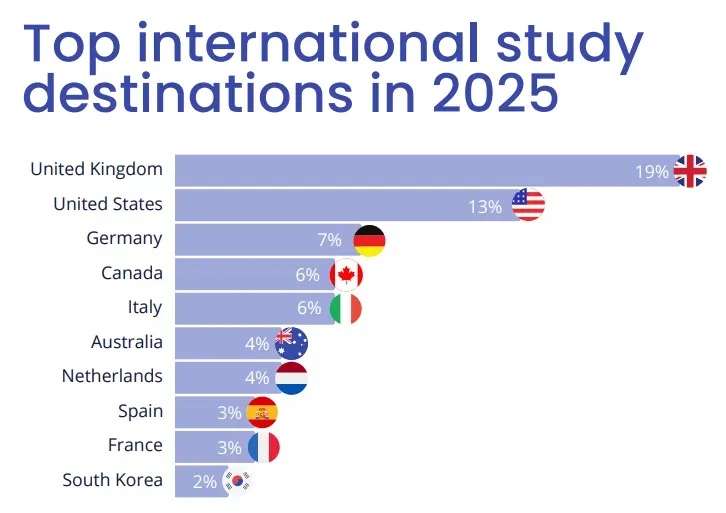 留学新格局！2025全球招生报告揭秘，英国超美国，人文艺术逆袭商科？