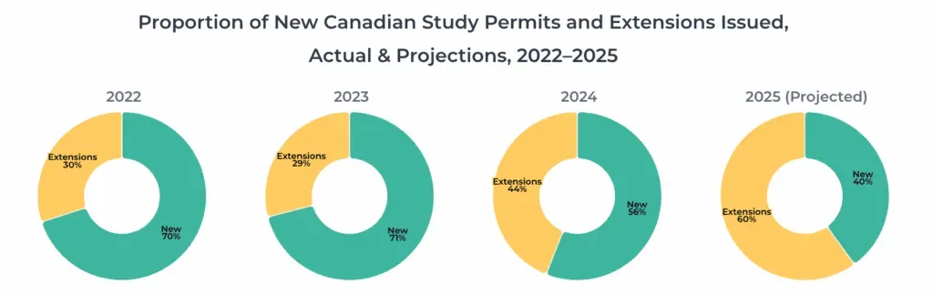 留学风向变了？加拿大2025年国际生签证量或骤降50%