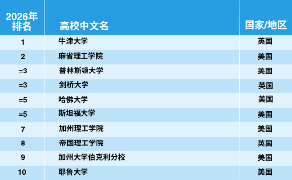重磅！泰晤士2026世界大学排名重磅发布！牛津十年霸榜，清北稳居亚洲前列
