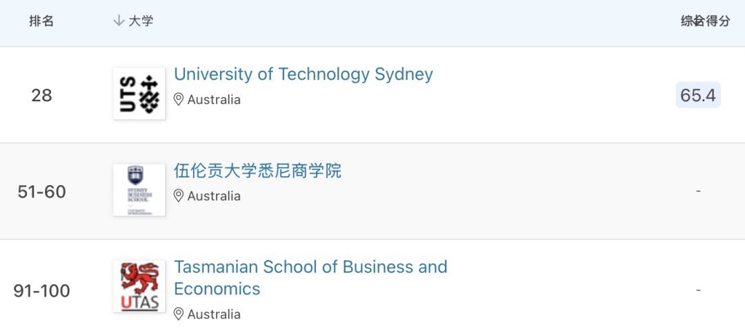 排名盘点｜全球高校在QS商科硕士排名：供应链管理排名中表现如何？