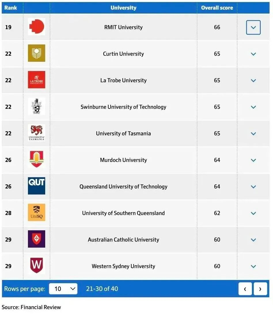 最新！澳洲本土最硬核大学榜单发布，颠覆QS！！