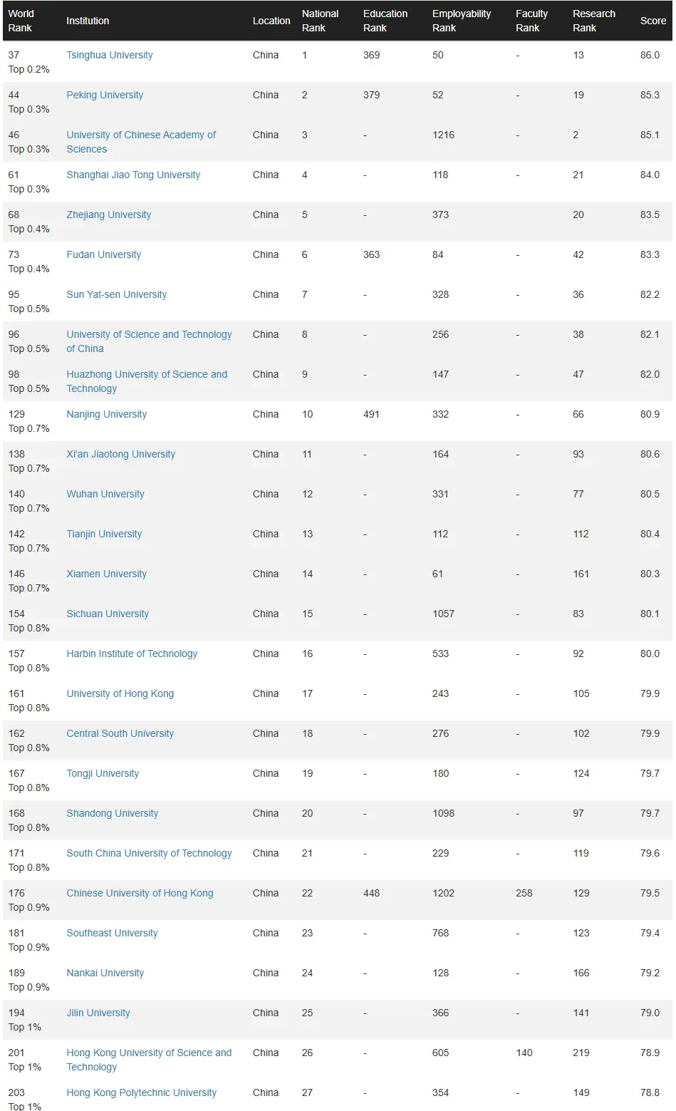 2025CWUR最新排名：哈佛蝉联榜首，澳洲这所大学狂飙47名跻身全球前100！