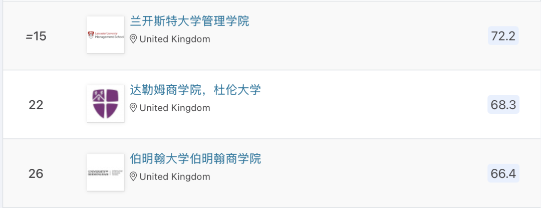 排名盘点｜全球高校在QS商科硕士排名：供应链管理排名中表现如何？