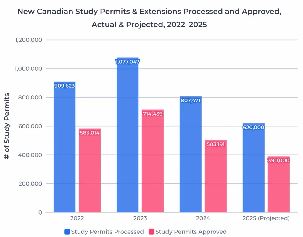 留学风向变了？加拿大2025年国际生签证量或骤降50%
