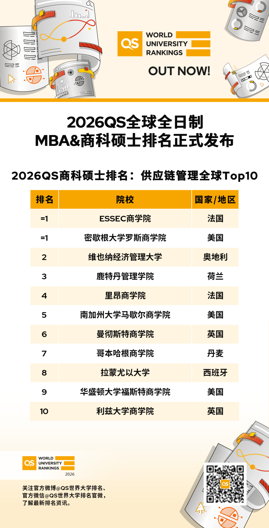 重磅！2026QS全球MBA与商科硕士排名发布，助力未来商业领袖精准择校！