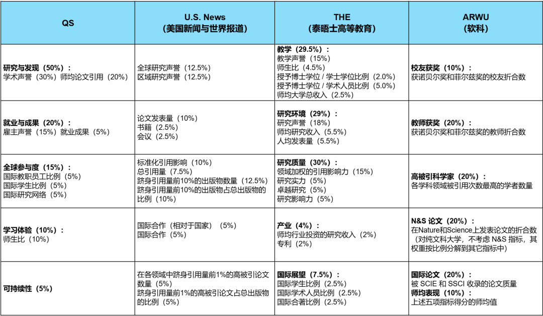 四大全球大学排名深度解析：为何同一所大学名次“变魔术”？