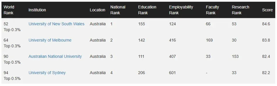 2025CWUR最新排名：哈佛蝉联榜首，澳洲这所大学狂飙47名跻身全球前100！