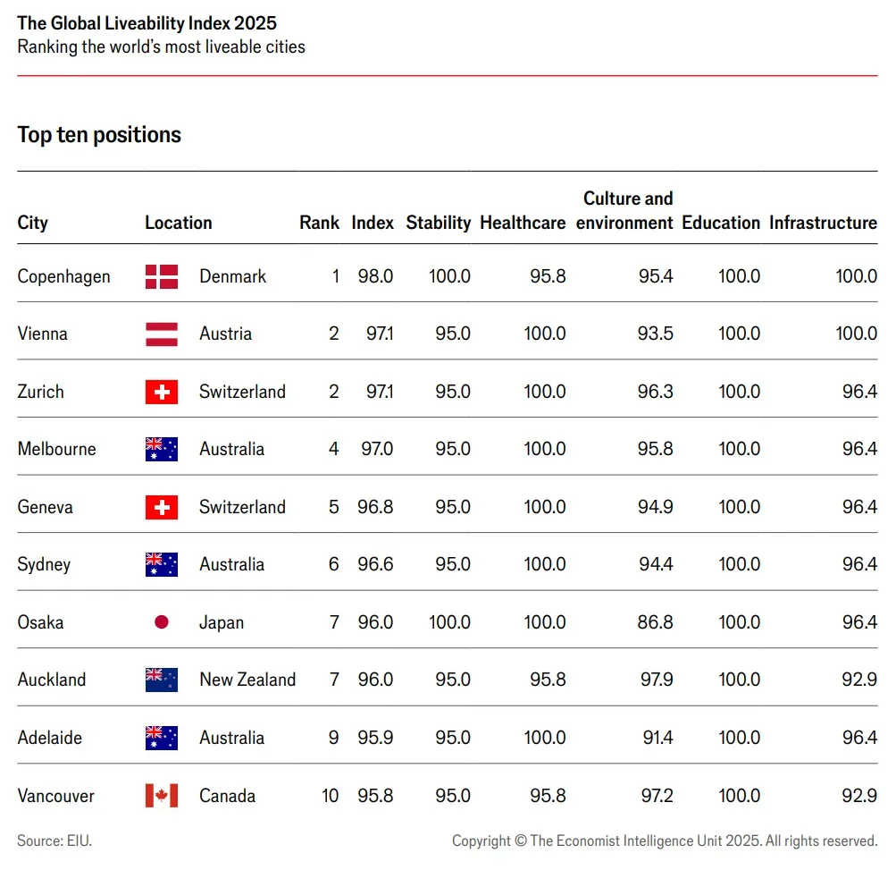 教育界的隐形冠军！2025全球最宜居城市榜中，这些城市教育评分满分