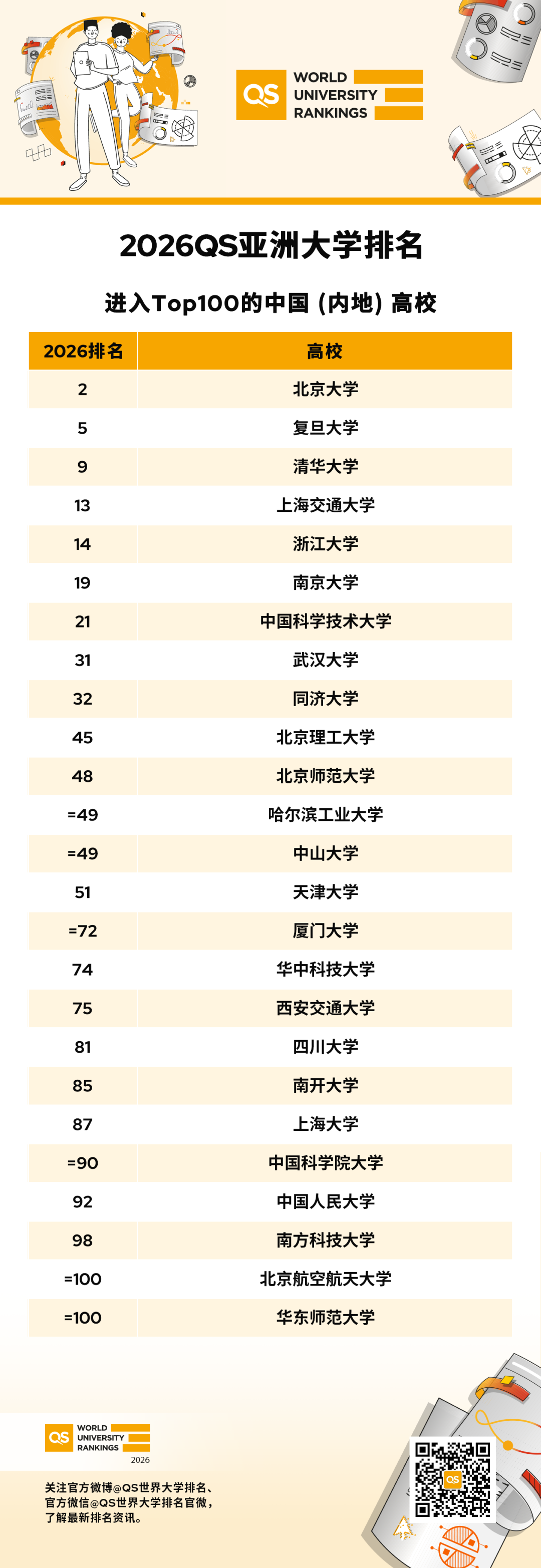 2026QS亚洲大学排名发布：中国高校表现强势，香港大学登顶，北大、新加坡双雄紧随其后