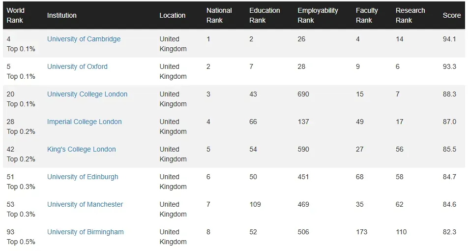 2025CWUR最新排名：哈佛蝉联榜首，澳洲这所大学狂飙47名跻身全球前100！