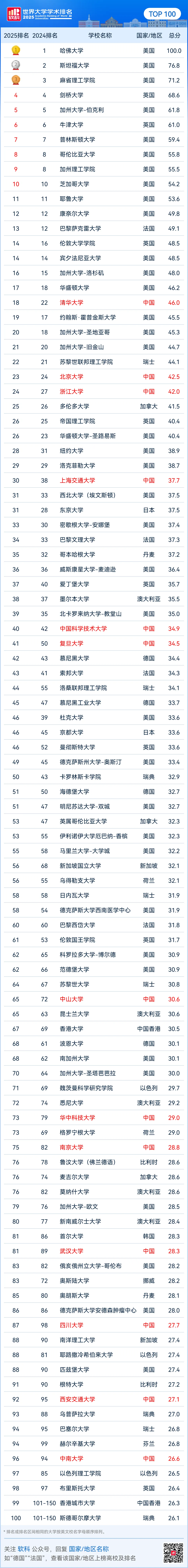 2025软科世界大学排名震撼发布！哈佛23连冠，美国霸榜Top10占8席，清华挺进20强！