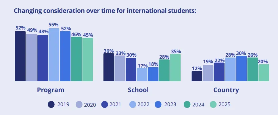 留学新格局！2025全球招生报告揭秘，英国超美国，人文艺术逆袭商科？