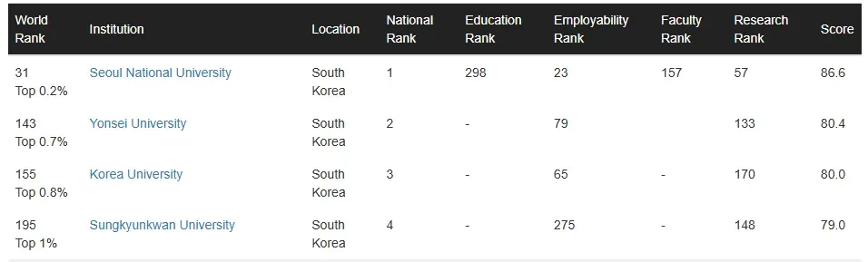 2025CWUR最新排名：哈佛蝉联榜首，澳洲这所大学狂飙47名跻身全球前100！
