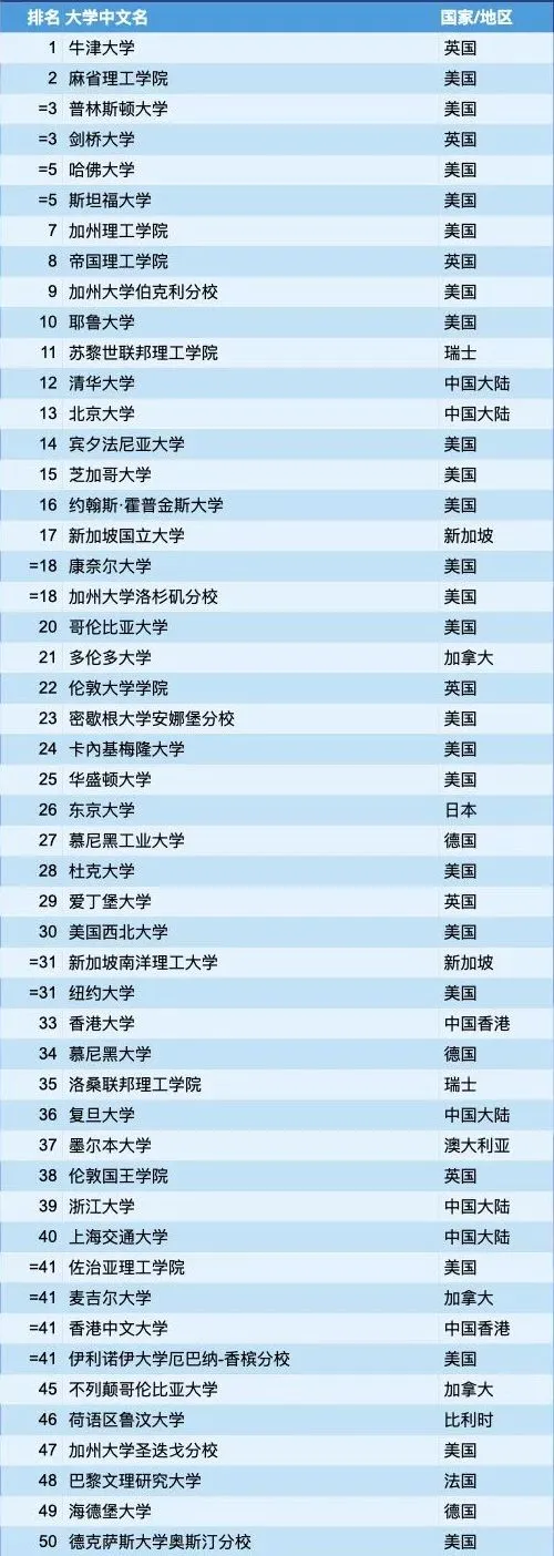 重磅！泰晤士2026世界大学排名重磅发布！牛津十年霸榜，清北稳居亚洲前列