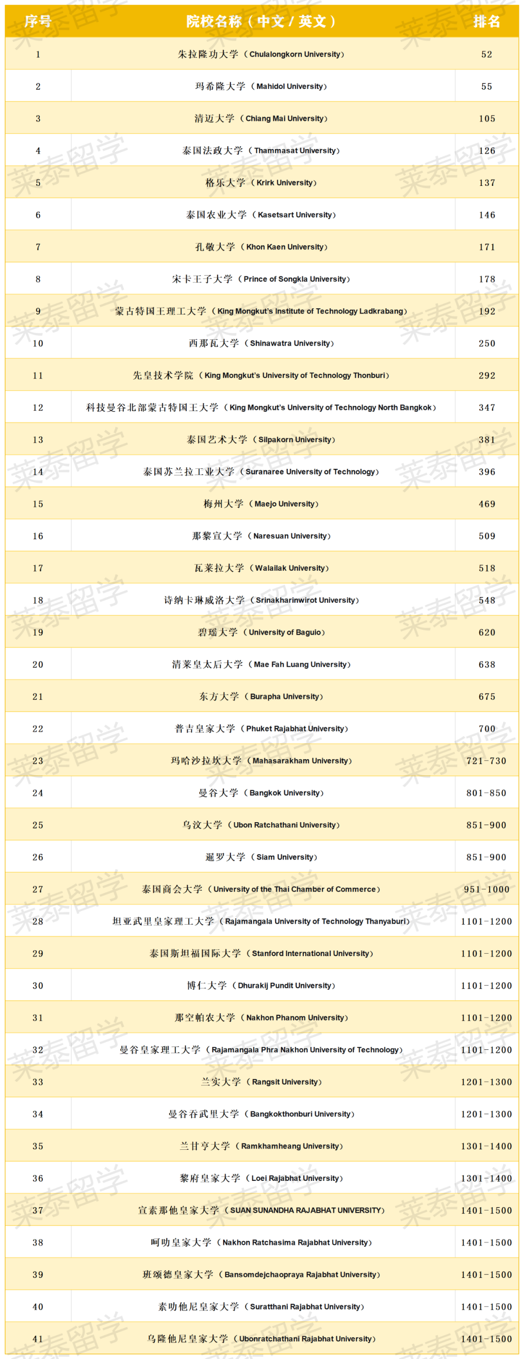 2026QS亚洲大学排名出炉，泰国黑马院校频出，6所跻身TOP150