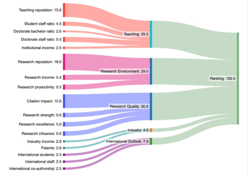 四大全球大学排名深度解析：为何同一所大学名次“变魔术”？