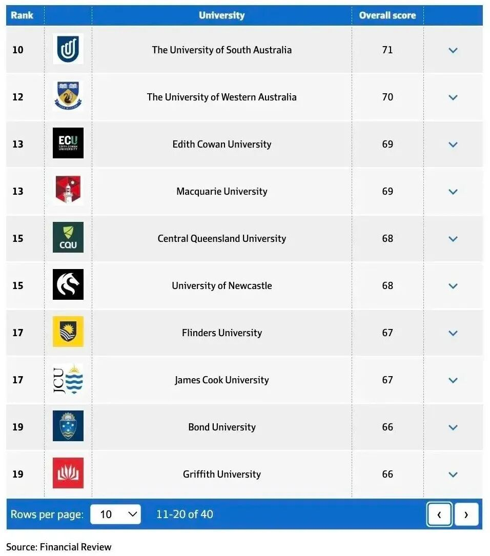 最新！澳洲本土最硬核大学榜单发布，颠覆QS！！
