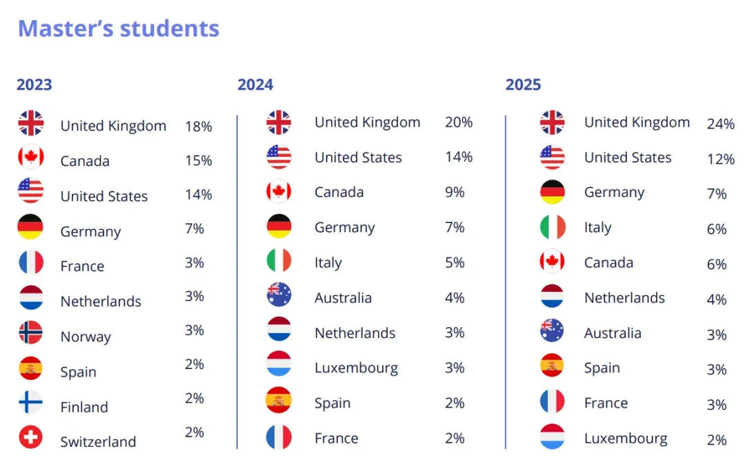 留学新格局！2025全球招生报告揭秘，英国超美国，人文艺术逆袭商科？